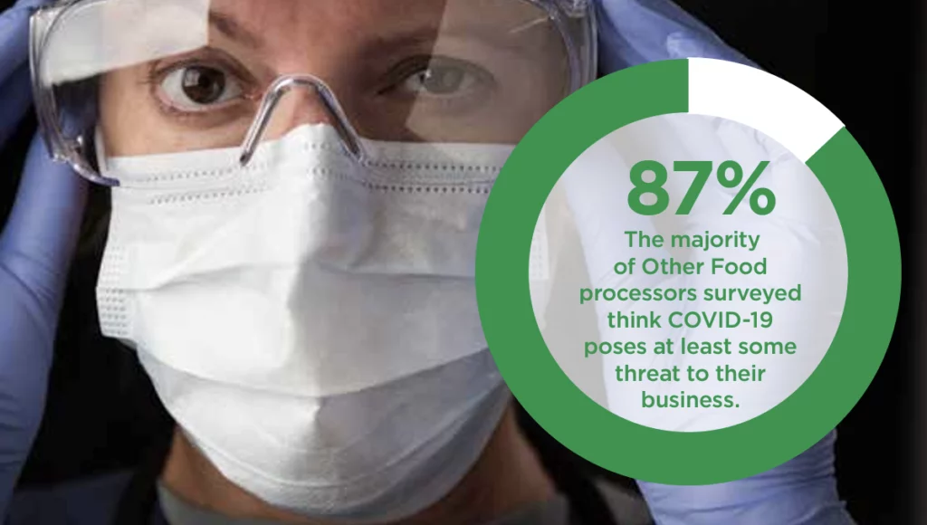 7% The majority of Other Food processors surveyed think COVID-19 poses at least some threat to their business